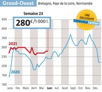 A 280 € départ Ouest, pour une valorisation beurre-poudre qui frise aujourd’hui les 352 €, les acheteurs étrangers qui achètent notre lait Spot font un bon business (Source : Observatoire de l’Eleveur laitier : www.eleveur-laitier.fr) A 280 € départ Ouest, pour une valorisation beurre-poudre qui frise aujourd’hui les 352 €, les acheteurs étrangers qui achètent notre lait Spot font un bon business (Source : Observatoire de l’Eleveur laitier : www.eleveur-laitier.fr)